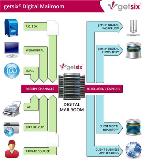 digital mailroom philippines|Digital Mailroom Solution .